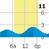 Morehead City tide chart for Friday, October 11, 2024