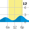 Morehead City tide chart for Saturday, October 12, 2024