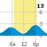 Morehead City tide chart for Sunday, October 13, 2024