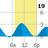 Morehead City tide chart for Saturday, October 19, 2024