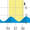 Morehead City tide chart for Tuesday, October 1, 2024