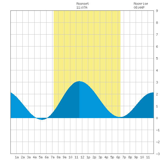 Morehead City tide chart for Sunday, October 20, 2024