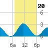 Morehead City tide chart for Sunday, October 20, 2024