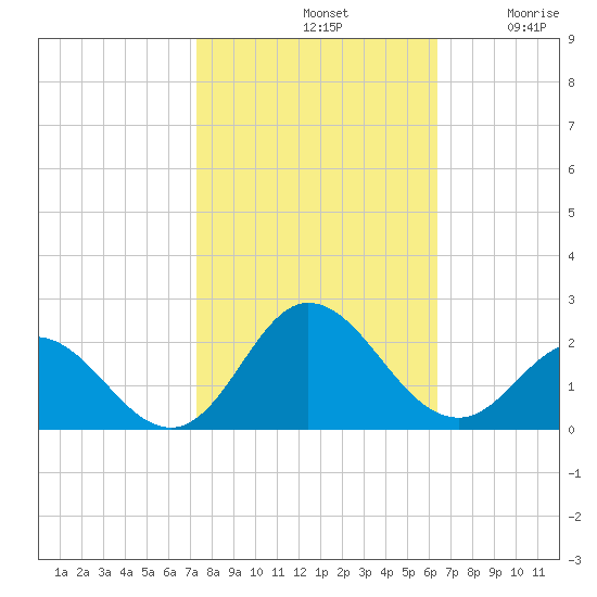 Morehead City tide chart for Monday, October 21, 2024