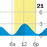 Morehead City tide chart for Monday, October 21, 2024