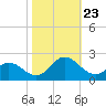 Morehead City tide chart for Wednesday, October 23, 2024