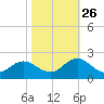 Morehead City tide chart for Saturday, October 26, 2024