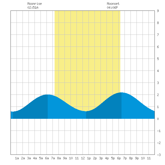 Morehead City tide chart for Sunday, October 27, 2024