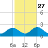 Morehead City tide chart for Sunday, October 27, 2024
