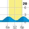 Morehead City tide chart for Monday, October 28, 2024