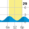 Morehead City tide chart for Tuesday, October 29, 2024