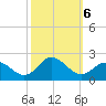 Morehead City tide chart for Sunday, October 6, 2024