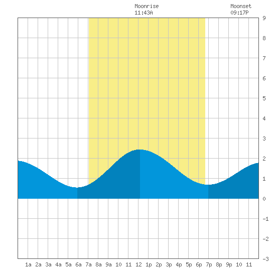 Morehead City tide chart for Monday, October 7, 2024