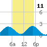 Morehead City tide chart for Monday, November 11, 2024