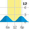 Morehead City tide chart for Tuesday, November 12, 2024