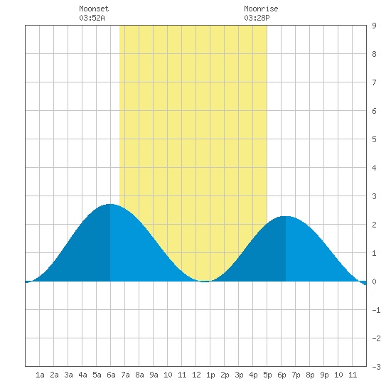 Morehead City tide chart for Wednesday, November 13, 2024