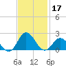 Morehead City tide chart for Sunday, November 17, 2024