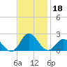 Morehead City tide chart for Monday, November 18, 2024