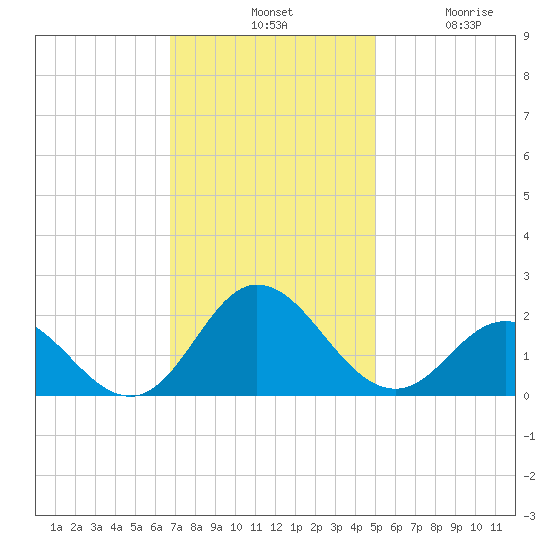 Morehead City tide chart for Tuesday, November 19, 2024