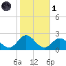 Morehead City tide chart for Friday, November 1, 2024