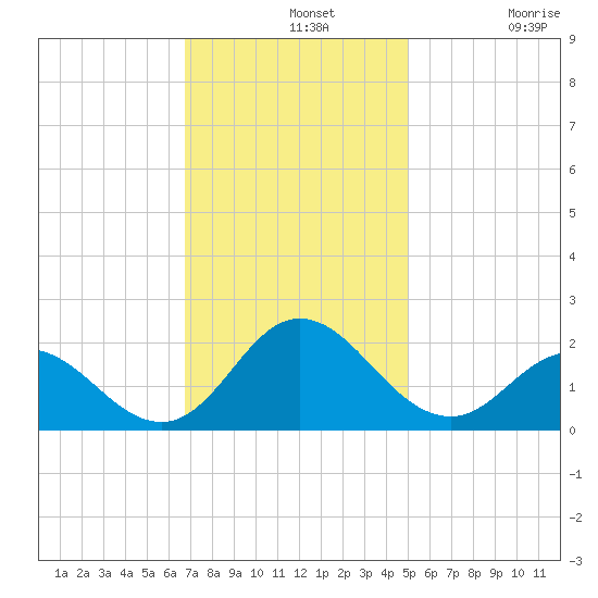 Morehead City tide chart for Wednesday, November 20, 2024