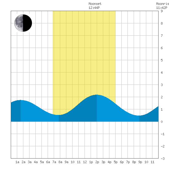 Morehead City tide chart for Friday, November 22, 2024