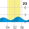 Morehead City tide chart for Saturday, November 23, 2024