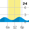 Morehead City tide chart for Sunday, November 24, 2024