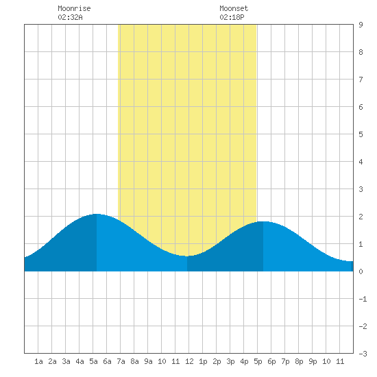 Morehead City tide chart for Tuesday, November 26, 2024