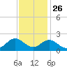 Morehead City tide chart for Tuesday, November 26, 2024