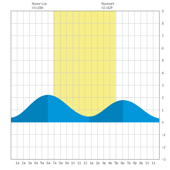 Morehead City tide chart for Wednesday, November 27, 2024