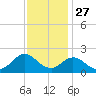 Morehead City tide chart for Wednesday, November 27, 2024