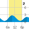 Morehead City tide chart for Saturday, November 2, 2024