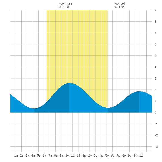 Morehead City tide chart for Sunday, November 3, 2024