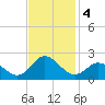 Morehead City tide chart for Monday, November 4, 2024