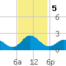 Morehead City tide chart for Tuesday, November 5, 2024
