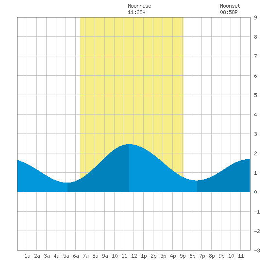 Morehead City tide chart for Wednesday, November 6, 2024