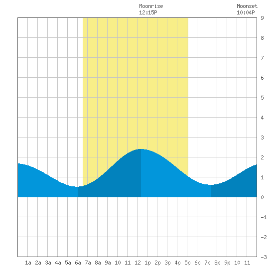 Morehead City tide chart for Thursday, November 7, 2024