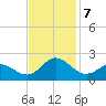 Morehead City tide chart for Thursday, November 7, 2024