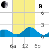 Morehead City tide chart for Saturday, November 9, 2024