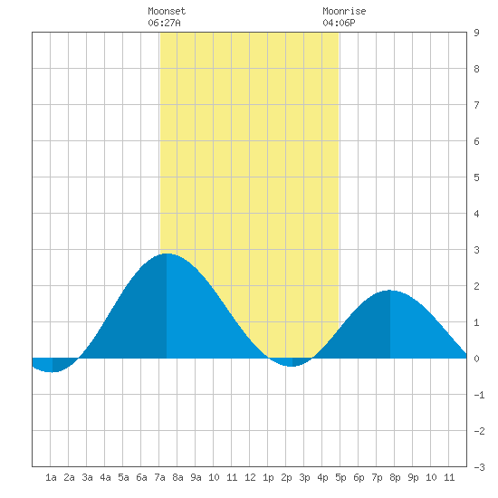 Morehead City tide chart for Saturday, December 14, 2024