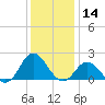 Morehead City tide chart for Saturday, December 14, 2024