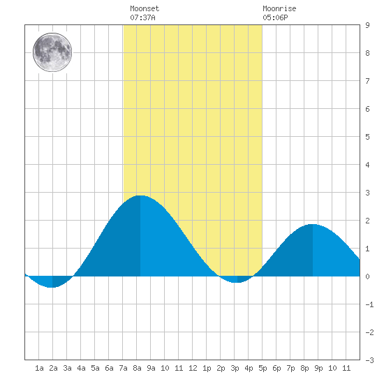 Morehead City tide chart for Sunday, December 15, 2024