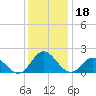 Morehead City tide chart for Wednesday, December 18, 2024