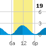 Morehead City tide chart for Thursday, December 19, 2024