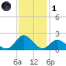 Morehead City tide chart for Sunday, December 1, 2024