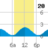 Morehead City tide chart for Friday, December 20, 2024