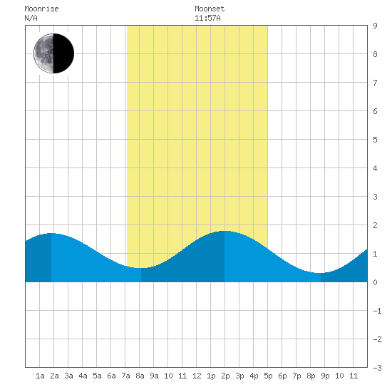 Morehead City tide chart for Sunday, December 22, 2024