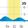 Morehead City tide chart for Wednesday, December 25, 2024