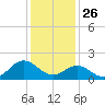 Morehead City tide chart for Thursday, December 26, 2024